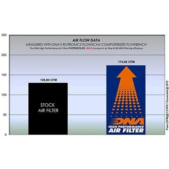 Filtre haute performance DNA pour différents modèles Honda