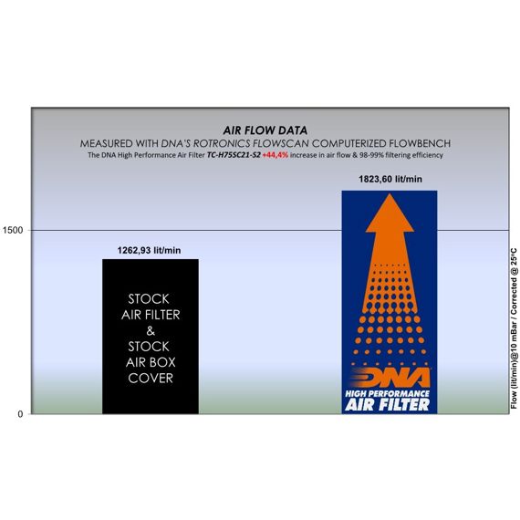 Couvercle de filtre haute performance DNA Honda X-ADV / Forza 750 / NC750X