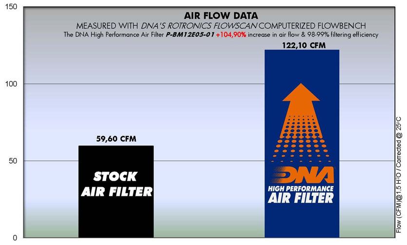 Filtre haute performance DNA BMW R Nine T / R1200GS / R1200RT / R1200R / HP2