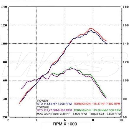 SILENCIEUX TERMIGNONI TITANE BMW R 1200 GS 2013-2016 HOMOLOGUÉ